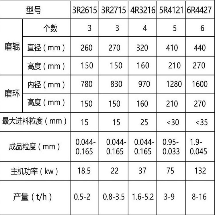 Ruitai Machinery's Multifunctional Calcination Raymond Grinding Machine: Traditional Upgrading and Renovation, Rare Lubrication, Easy Maintenance and Operation