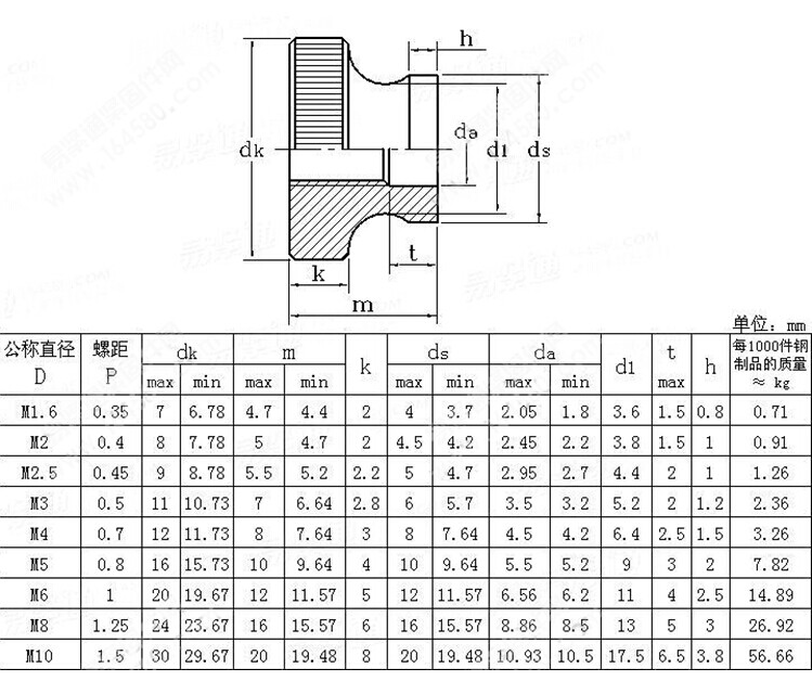 gb806镀锌镀镍 手拧螺母 滚花大头 高头调节螺母 m3m4m5m6m8m10