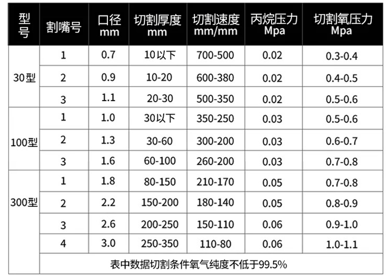 丙烷割嘴参数表图片