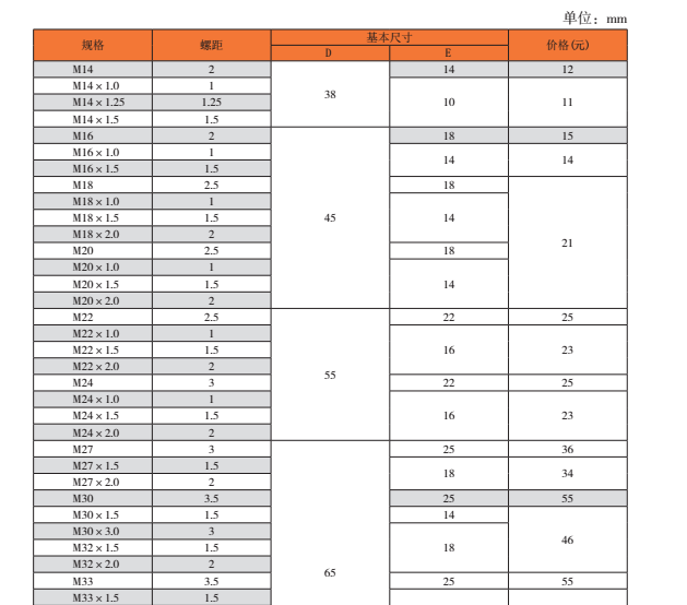 板牙规格型号表图片