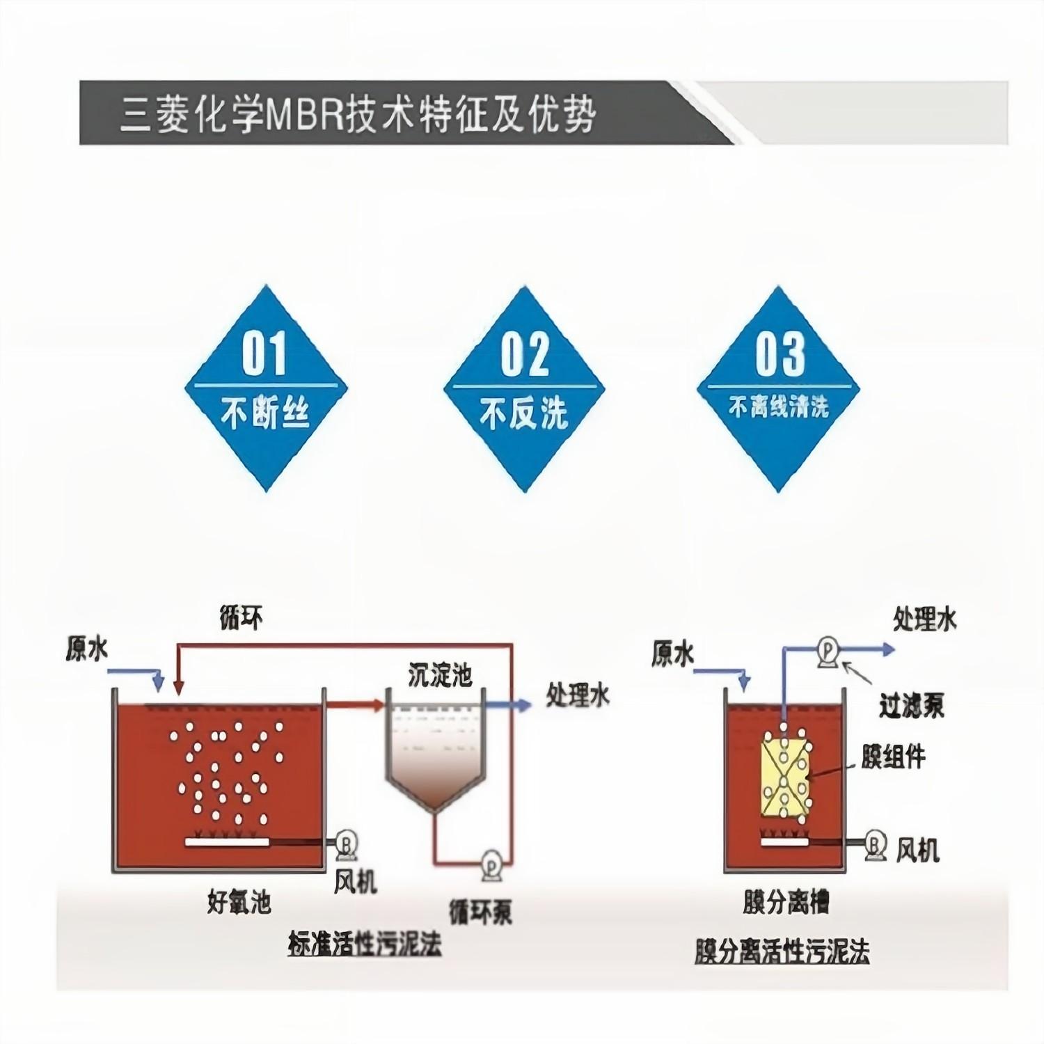 Mitsubishi MBR membrane first-class agent imports sewage membrane components, PVDF material, continuous filament, long service life