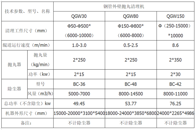 Steel pipe through shot blasting machine, roller table through cleaning machine