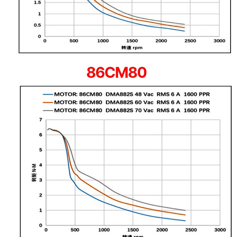 雷赛86步进电机86CM45 86CM80 86CM85 86CM120两相步进驱动器套装 产品关键词:86两相步进电机;步进驱动器外形;86 ...