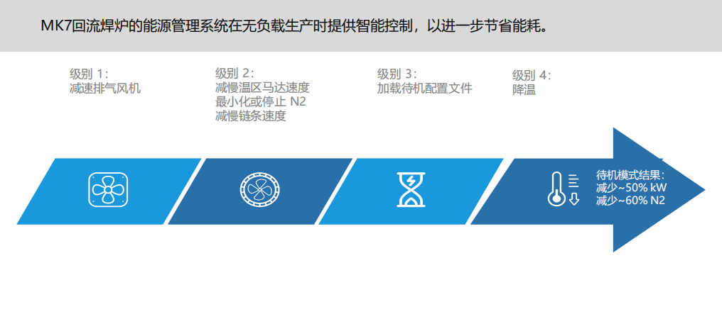 HELLER Reflow Soldering SMT Automotive Electronics Heller 2043 MK7 (3C) Nitrogen Reflow Soldering Furnace