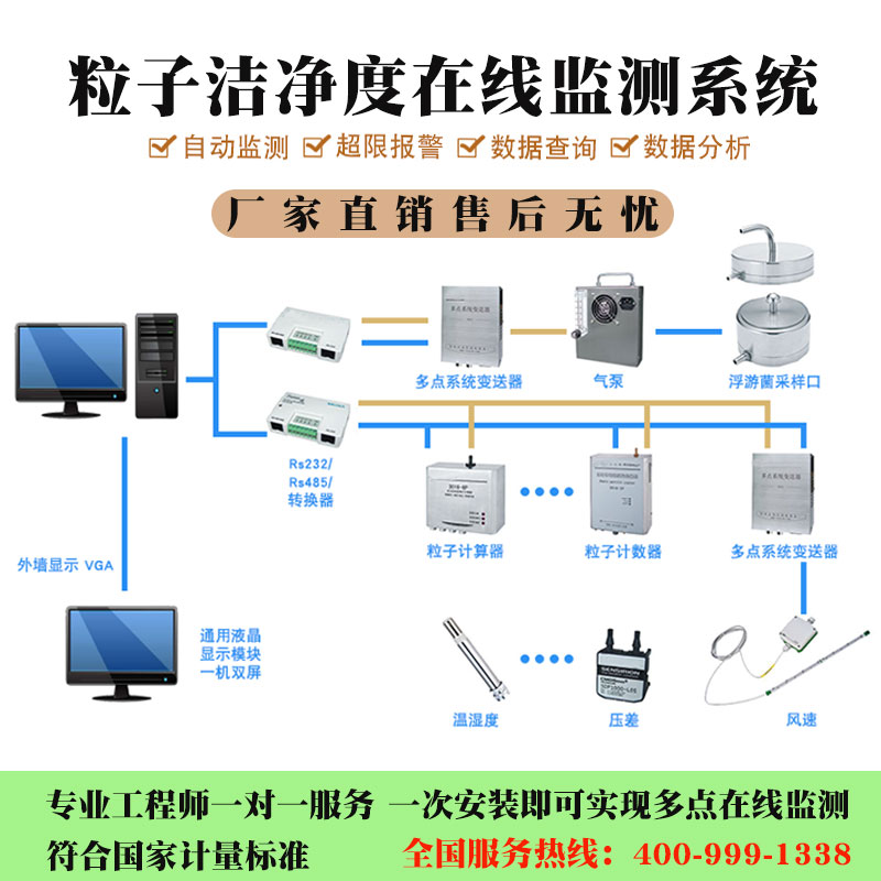 无线 在线多点落尘 激光尘埃粒子计数器 颗粒物 洁净等级监测系统