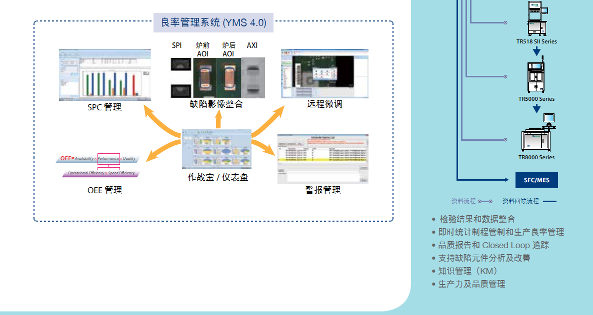 Deloitte Optical Detector Used SMT Intelligent Factory Equipment TRI TR7710 AOI