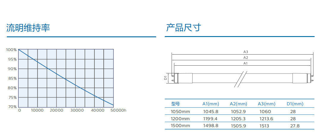 Philips LED yellow fluorescent tube 20W candlelight semiconductor dust-free workshop UV proof lamp T8 1.2m