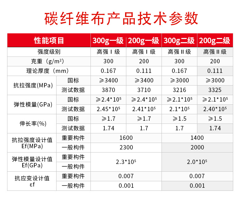 Carbon fiber reinforced fabric bridge concrete renovation Carbon fiber reinforced fabric repair floor slabs, factory walls, building buildings