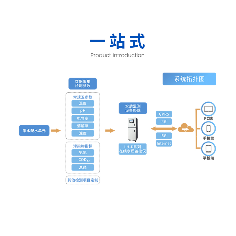 在线cod检测仪污水氨氮总磷总氮数采仪PH悬浮物溶解氧水质监测仪