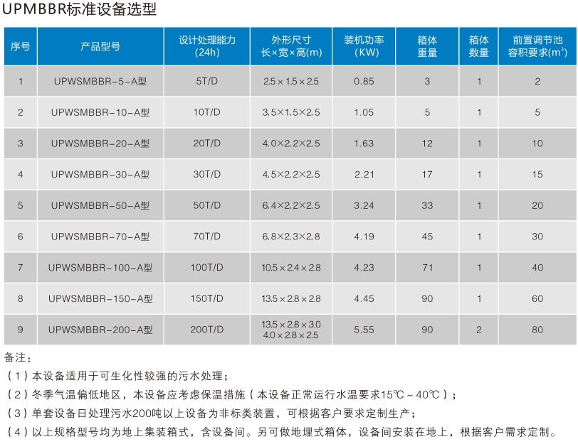 The specifications and models of MBBR integrated sewage treatment equipment can be customized according to requirements