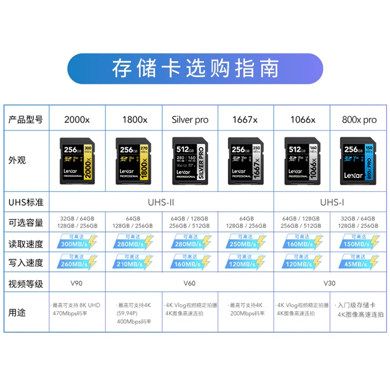 雷克沙128GB SD卡V90高速SDXC相机内存卡UHS-II 2000x