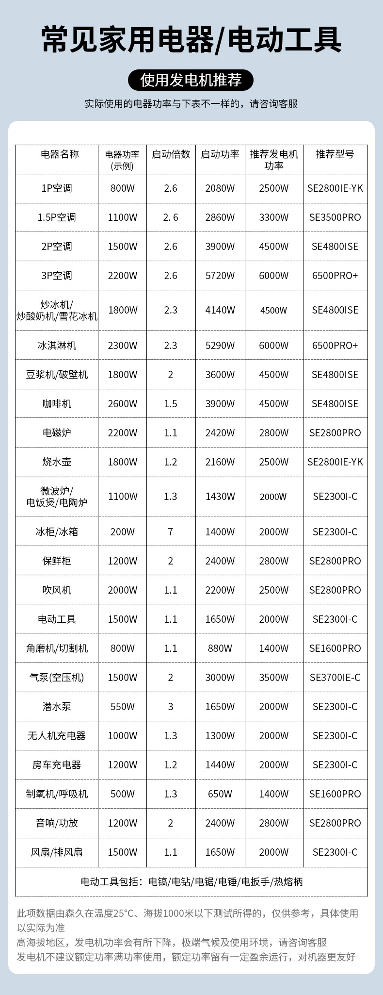 常见家用电器电工工具使用发电机推荐(1)