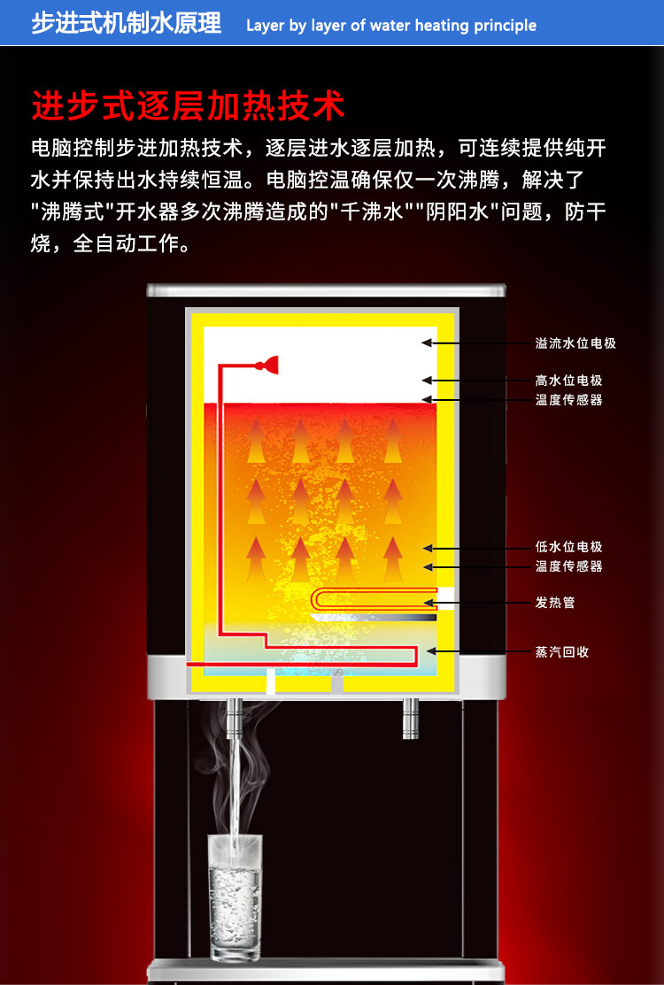 A步进式原理1