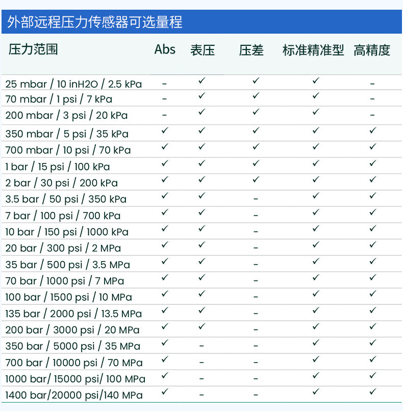 德鲁克DPI705E压力指示仪DPI104数字压力表DPI880轨道压力校准仪
