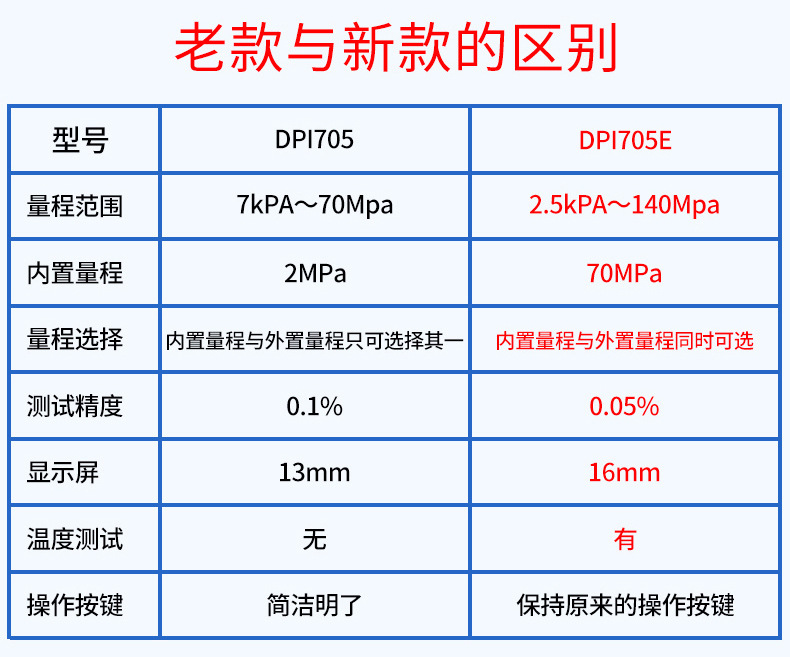 德鲁克DPI705E压力指示仪DPI104数字压力表DPI880轨道压力校准仪