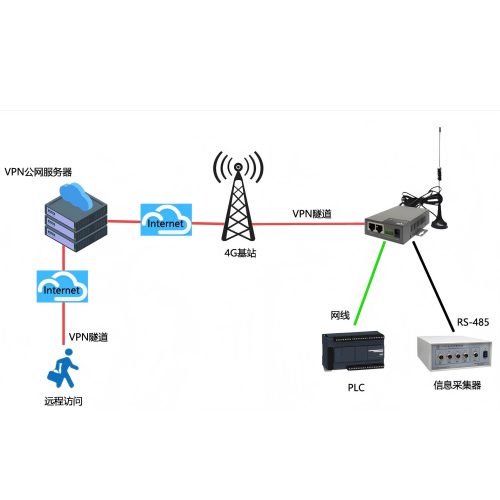 工业PLC如何实现稳定可靠的远程控制